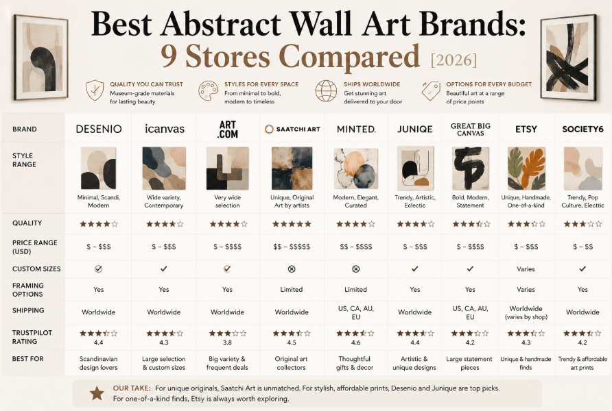 Best Abstract Wall Art Brands: 9 Stores Compared [2026]