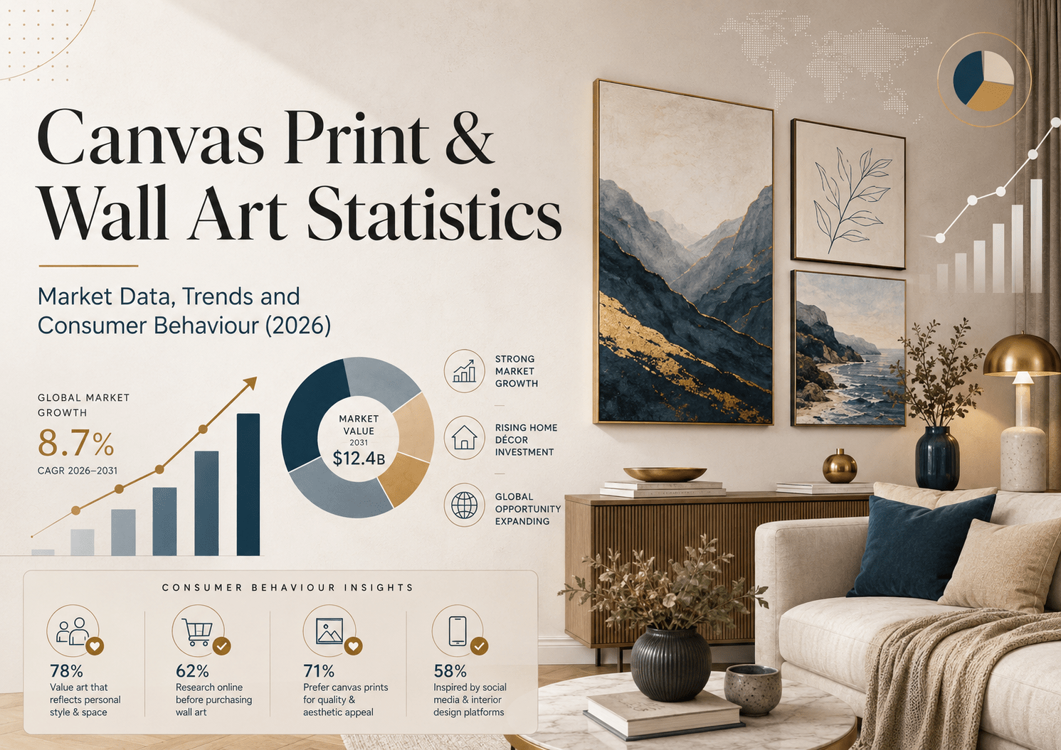 Canvas Print & Wall Art Statistics: Market Data, Trends and Consumer Behaviour (2026)